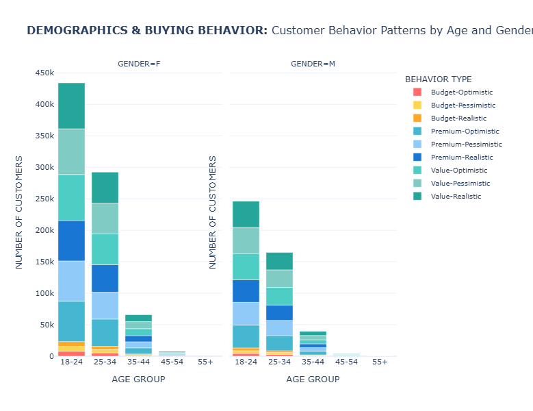 Figure 4: Stacked bar chart showing behavioral distribution across demographic groups